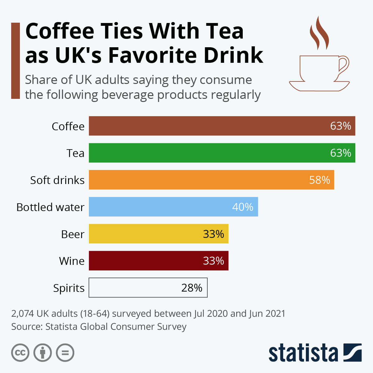 Statistics of UK Favourite drink